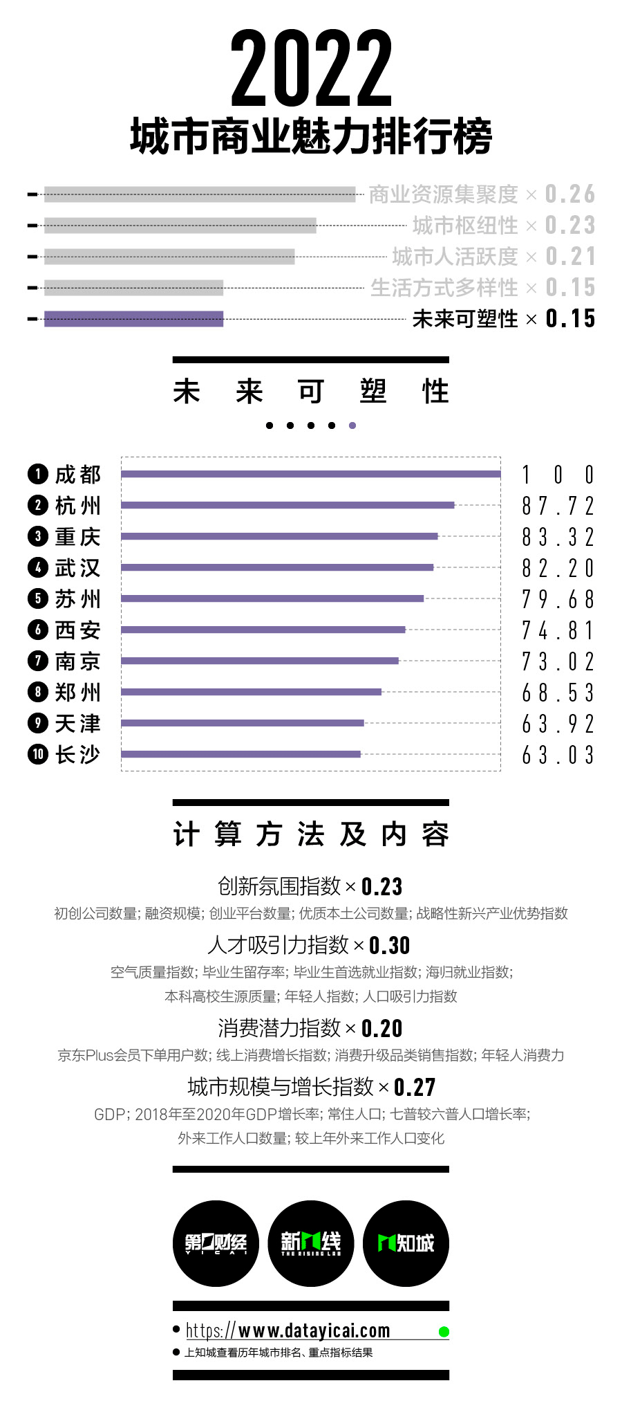 2022新一线城市名单官宣：沈阳跌出，合肥重归新一线！（附最新1-5线城市完整名单）