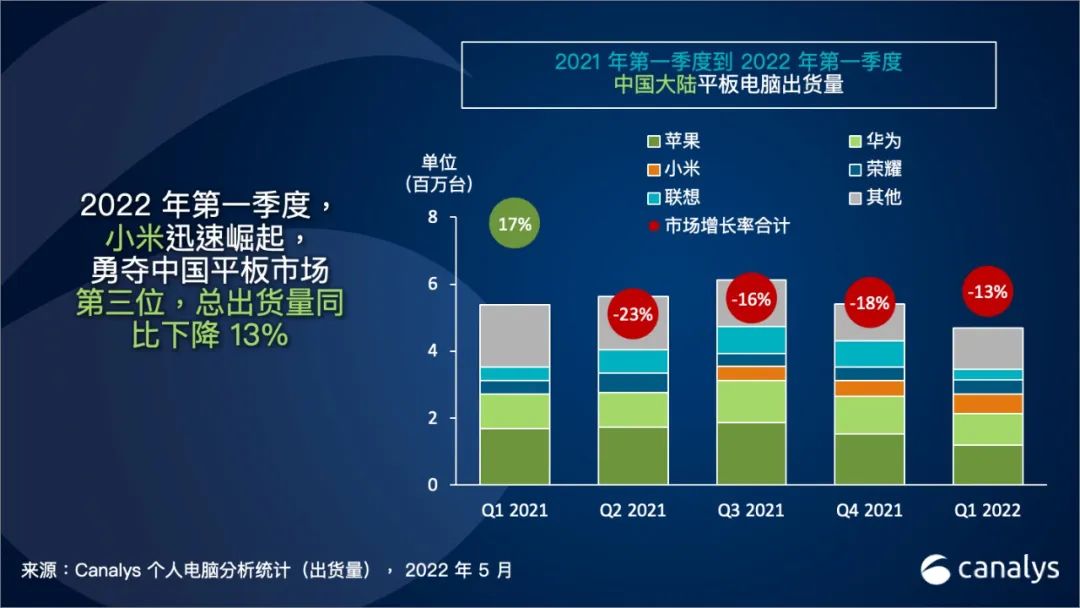 Canalys：2022 Q1 中国个人电脑市场下降 1%，打破一路走高增长势头
