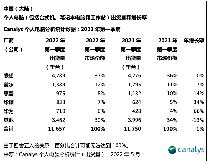 Canalys：Q1中国个人电脑出货量为1170万台 同比下降 1%