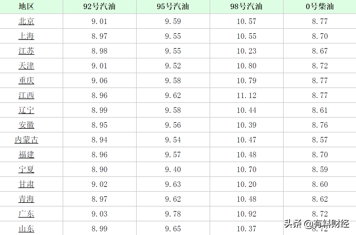 家用车加满一箱油较年初多花近百元 6月9日油价调整最新消息今天:油价6月14日将迎年内第11轮调整