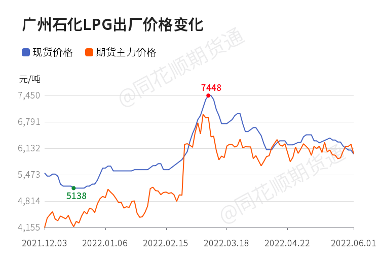 「收评」LPG日内下跌3.29% 机构称CP符合预期 LPG延续震荡