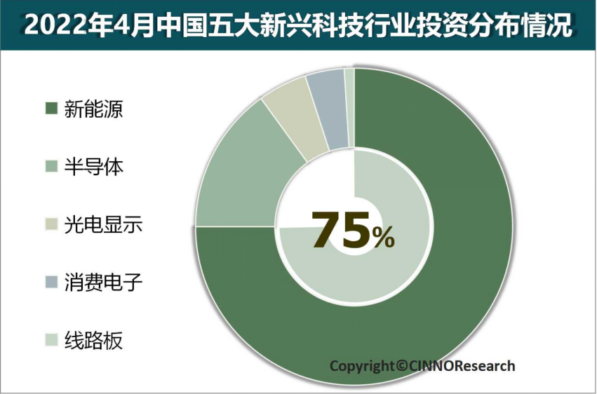 CINNO Research：2022年中国新能源行业投资额将超5万亿元 同比增长超240%