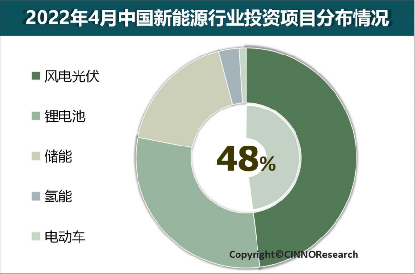 CINNO Research：2022年中国新能源行业投资额将超5万亿元 同比增长超240%