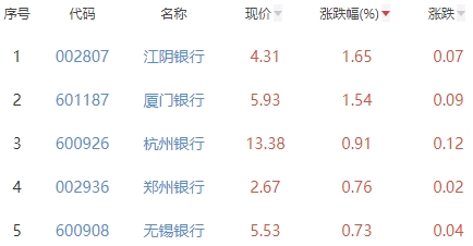 银行板块跌0.06% 江阴银行涨1.65%居首