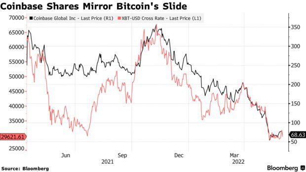 加密货币寒冬已至！Coinbase(COIN.US)将延长招聘冻结并撤回部分聘书