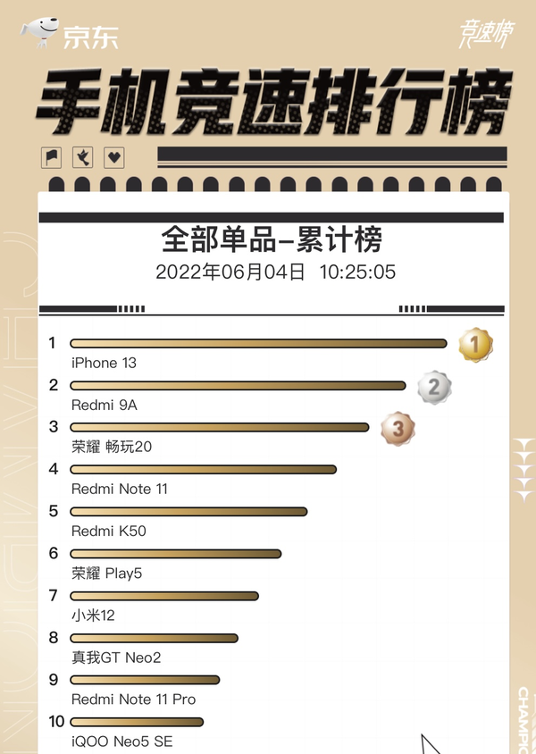 618京东手机竞速榜最新排名：这两款百元机杀进前三
