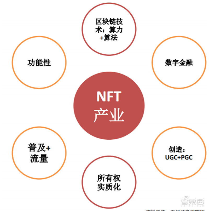 揭秘元宇宙带火的产业！NFT发展迅猛、自研VR/AR硬件成主流 | 智东西内参