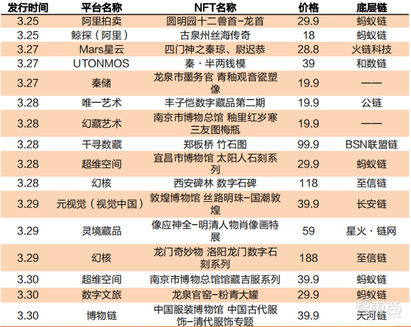 揭秘元宇宙带火的产业！NFT发展迅猛、自研VR/AR硬件成主流 | 智东西内参