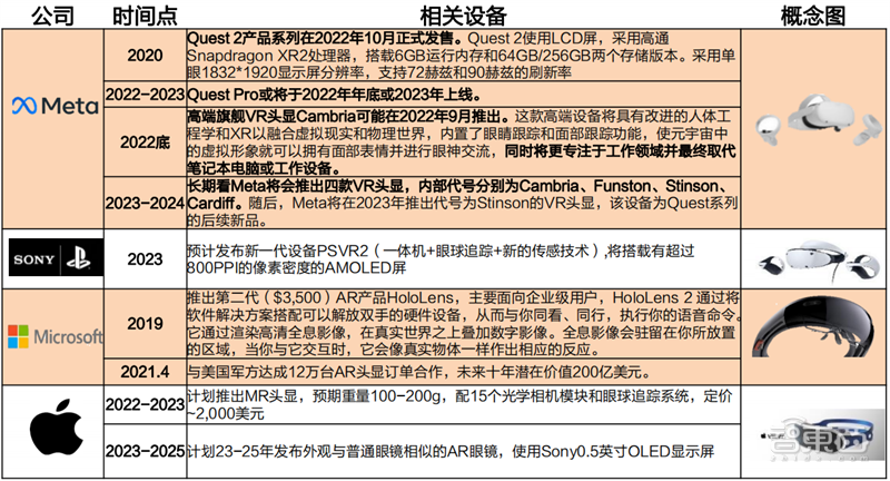 揭秘元宇宙带火的产业！NFT发展迅猛、自研VR/AR硬件成主流 | 智东西内参