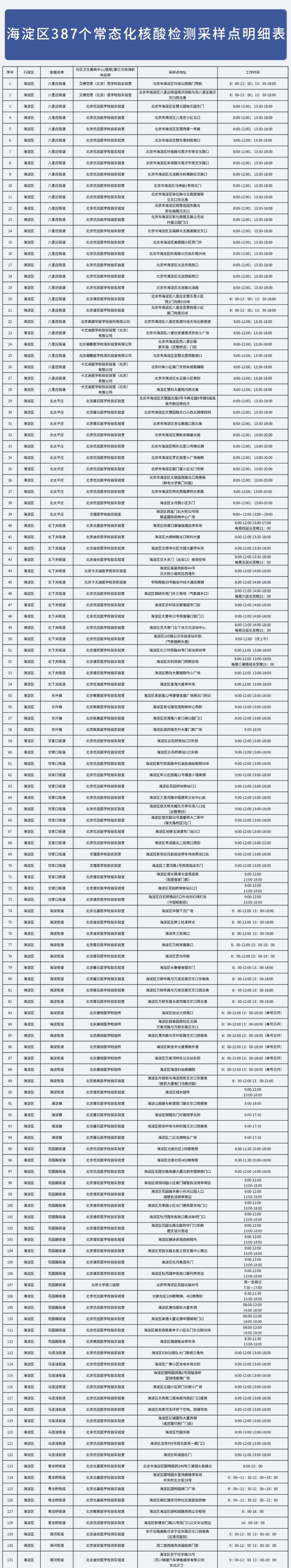 最新！海淀區(qū)公布387個(gè)常態(tài)化核酸檢測(cè)點(diǎn)名單