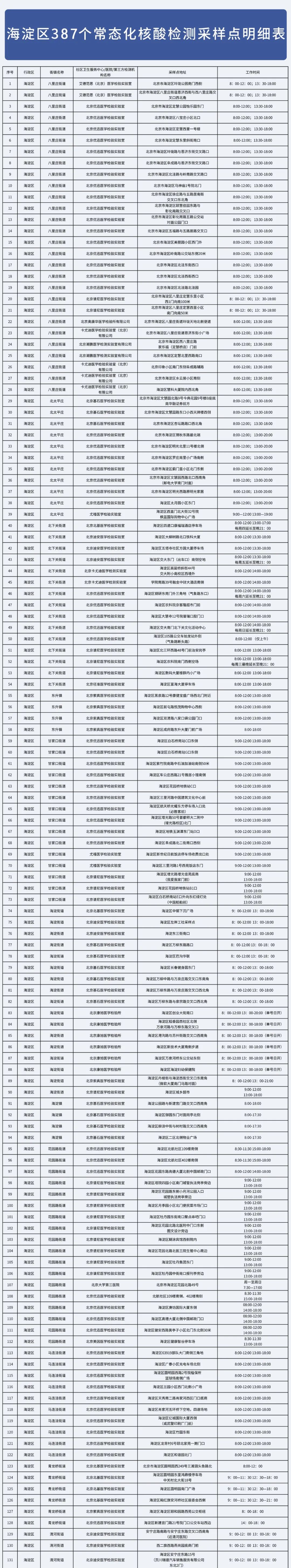 最新！海淀区公布387个常态化核酸检测点名单