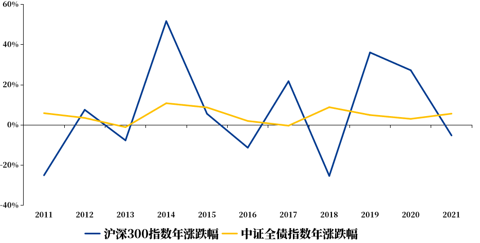 投資者如何進行個人、家庭資產配置？