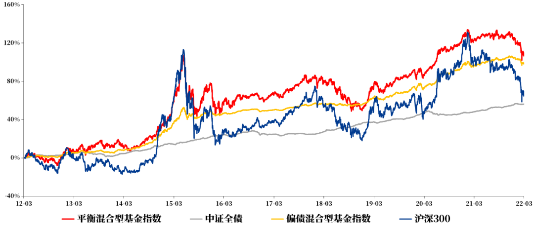 投资者如何进行个人、家庭资产配置？