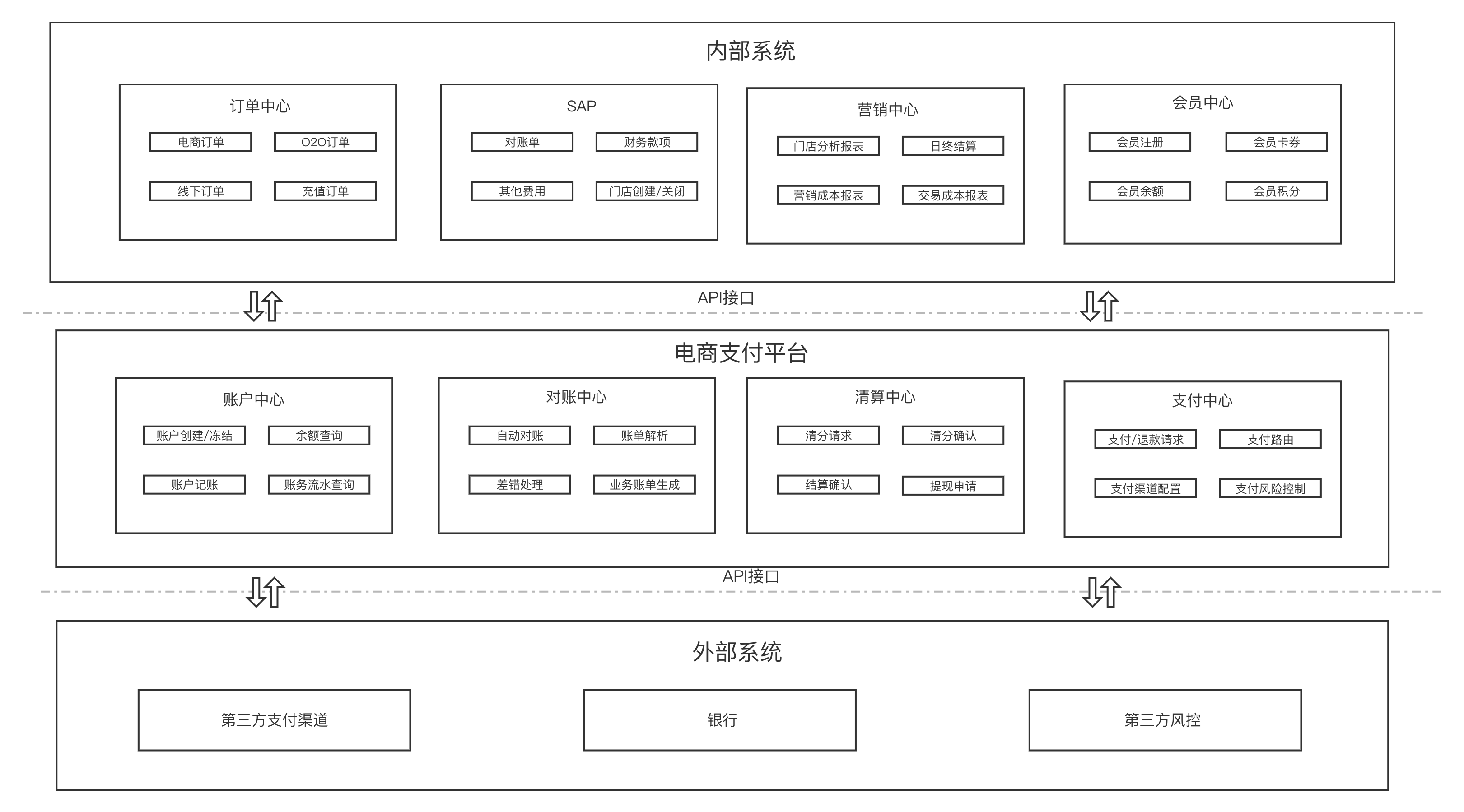 新零售电商支付平台的搭建