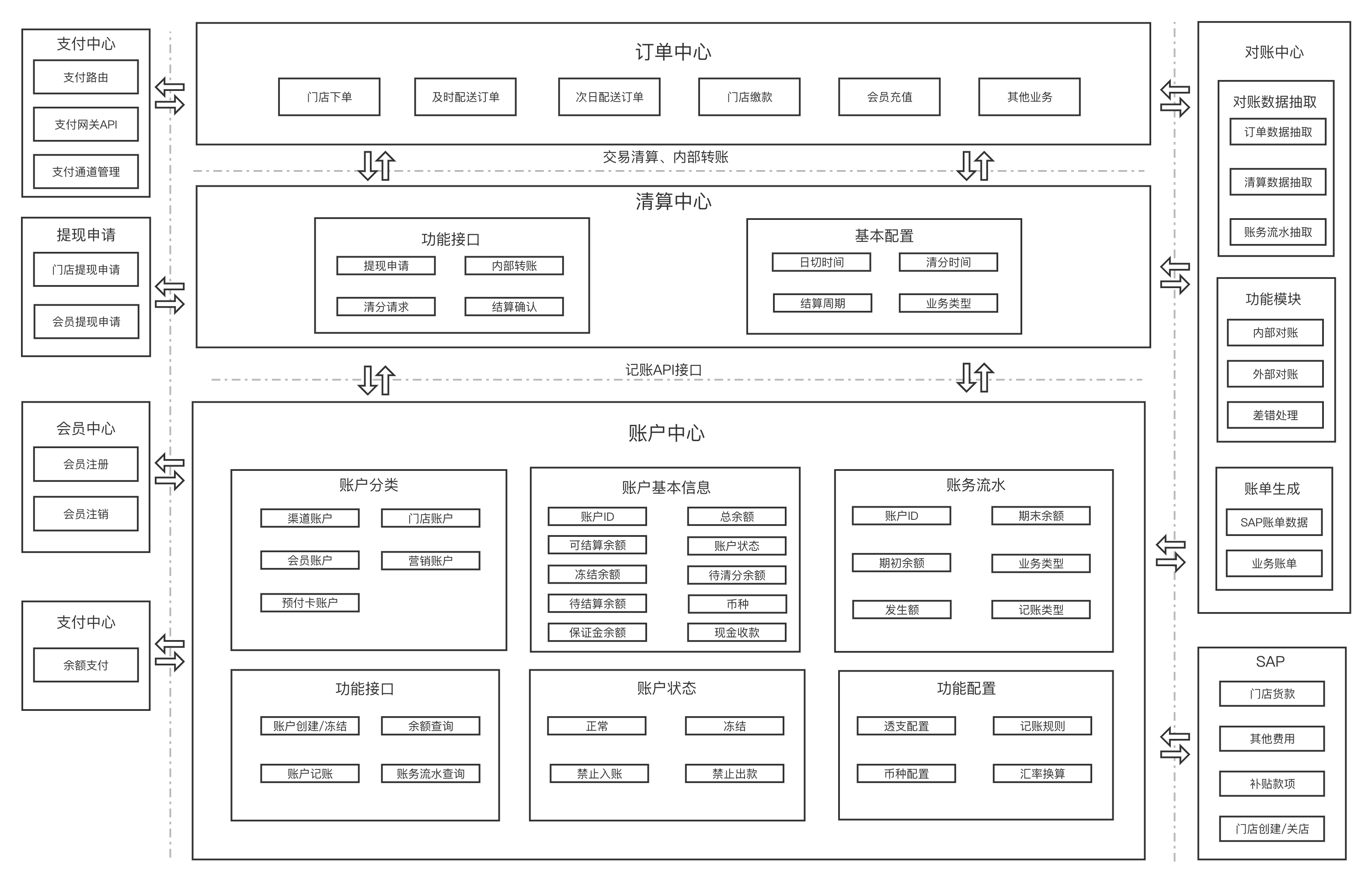 新零售电商支付平台的搭建