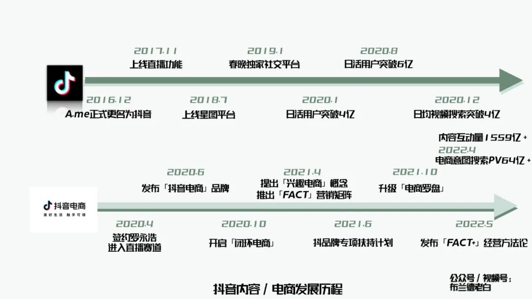 万字梳理品牌抖音电商增长攻略