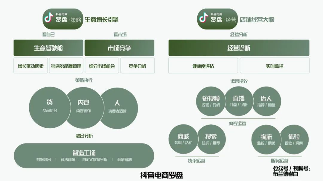 万字梳理品牌抖音电商增长攻略