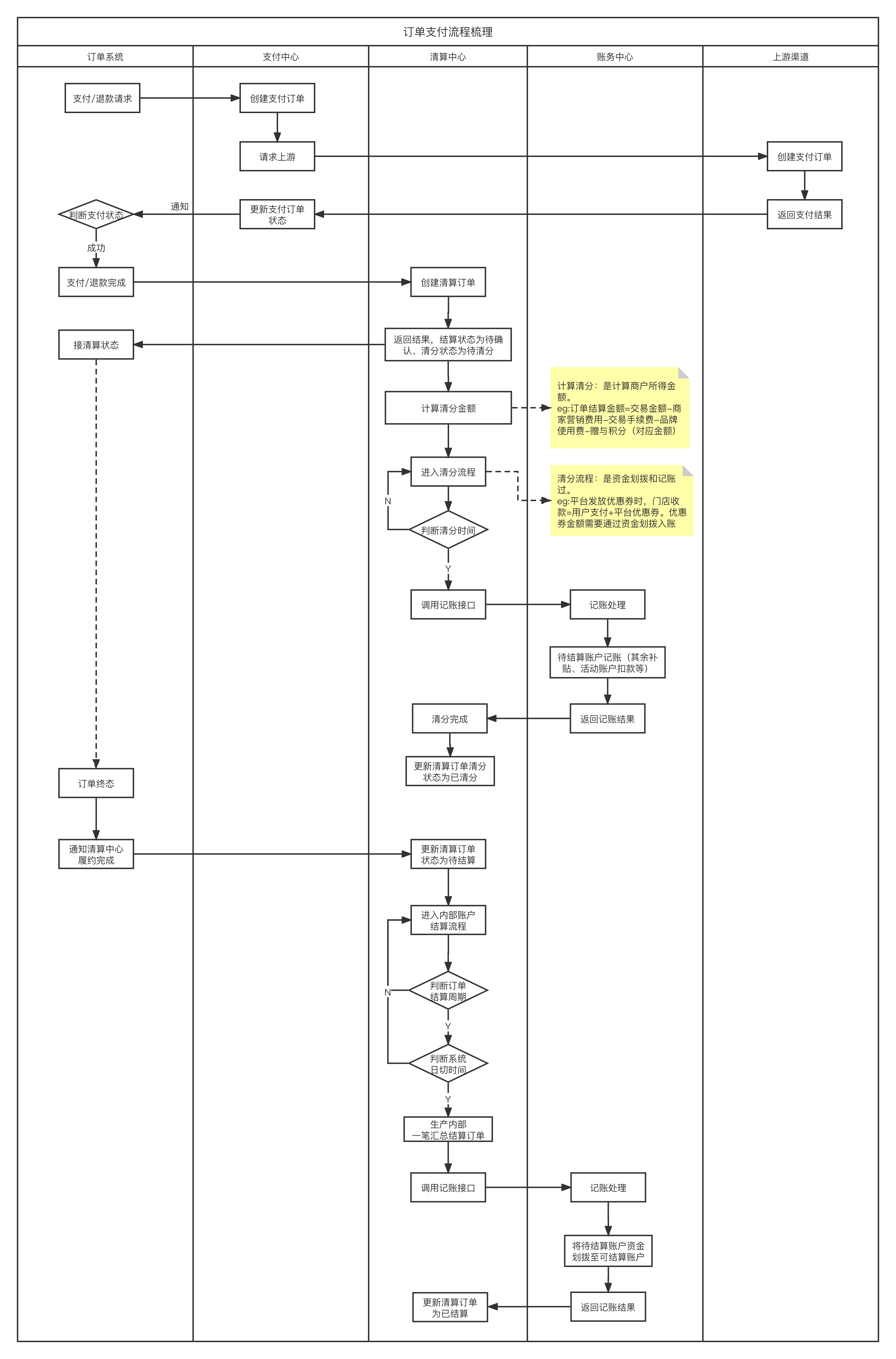 新零售电商支付平台的搭建