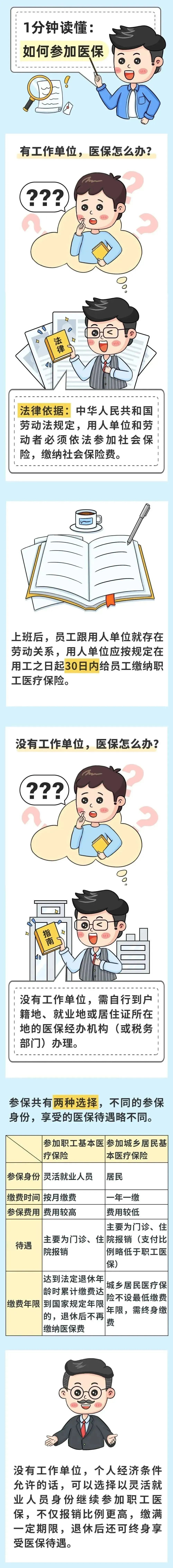 沒有工作單位，醫保怎么辦？