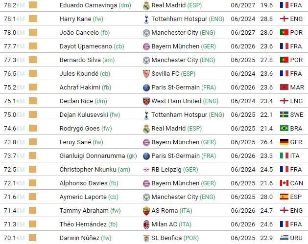 球员身价网(CIES身价前100更新：姆巴佩2.06亿欧居首，孙兴慜在列梅罗落榜)