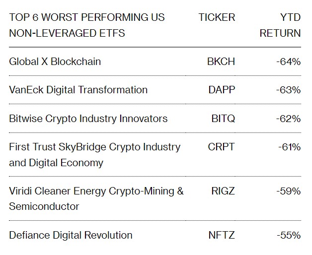 加密货币ETF跌幅过半！或成2022年美股ETF市场最大的输家