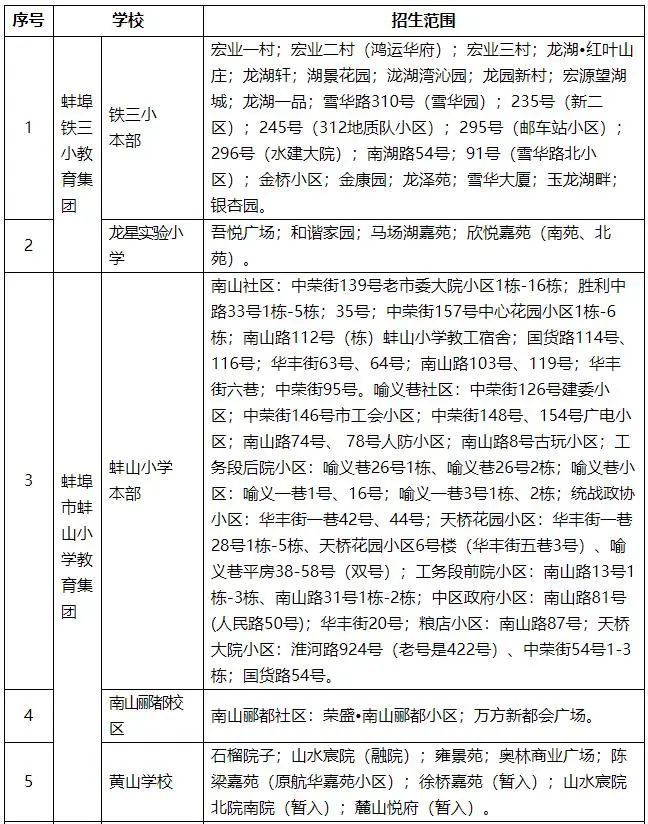 2022蚌埠蚌山區(qū)小學(xué)初中招生劃片出爐(圖2) 2022蚌埠蚌山區(qū)小學(xué)初中招生劃片出爐(圖2)