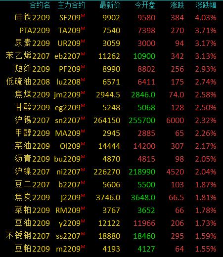 商品期货收盘多数上涨，硅铁涨超4%，尿素、PTA等涨超3%