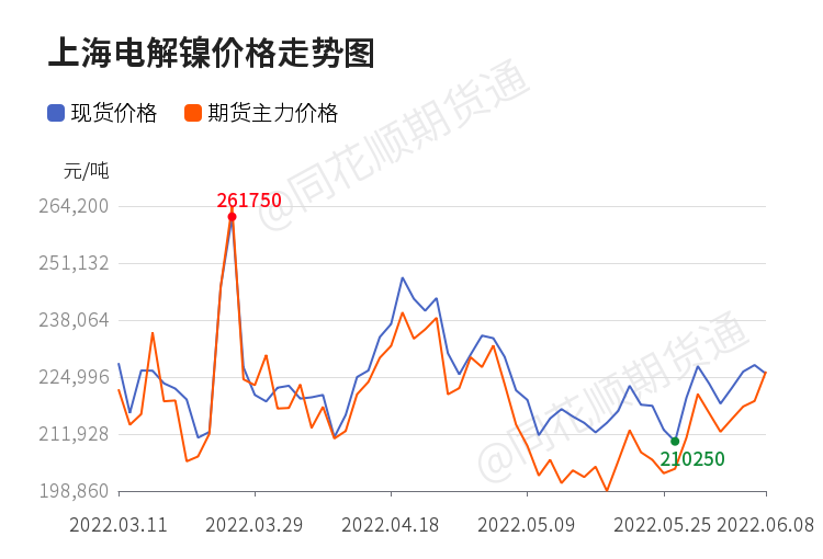 「收评」沪锡日内上涨2.32% 机构称6月锡可能依然是过剩的 锡价难有支撑