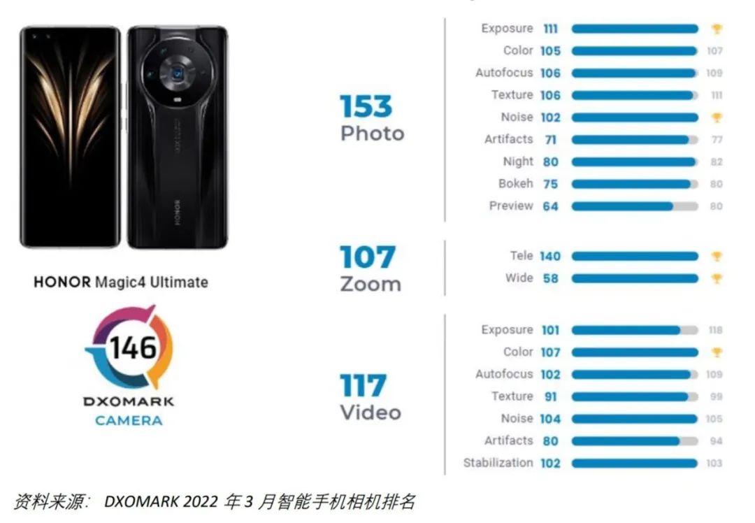 手机行业影像再突破，荣耀Magic 4系列成移动摄影领域新旗帜