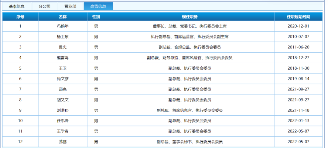 这家券商董事长"失联"！什么情况？拥有近18年监管工作经验，带领投行跻身前十，未来何去何从？