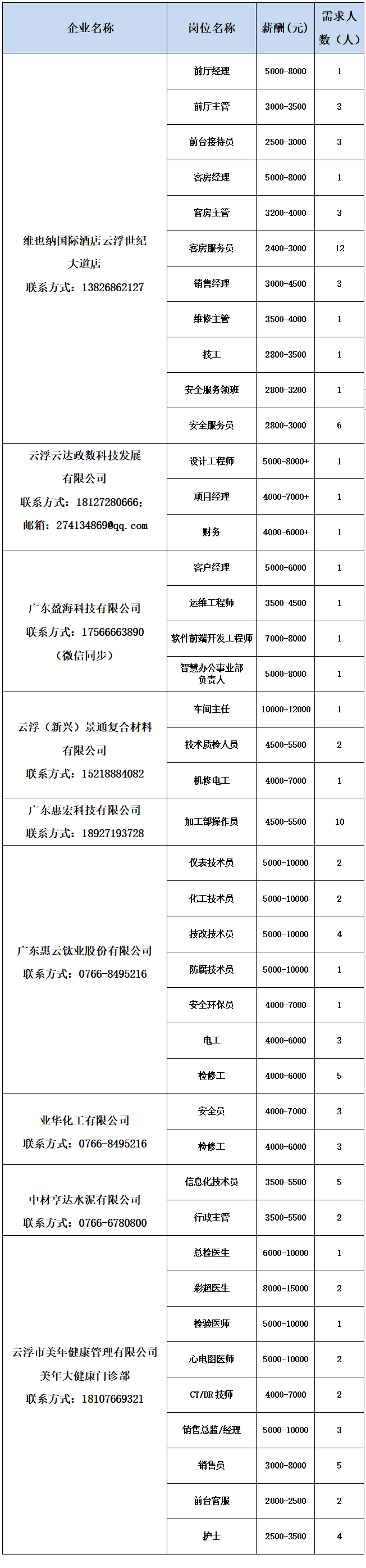 “美云招聘”第91期：叮咚，100个好岗已送达！