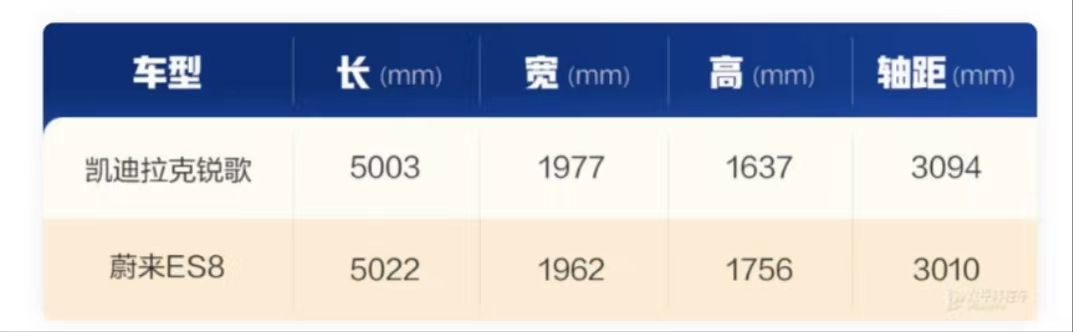 超5米车长、4.9s破百...两款SUV都这么强！蔚来ES8能赢凯迪拉克？