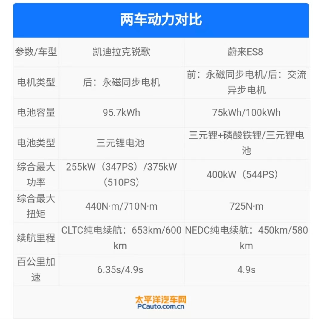 超5米车长、4.9s破百...两款SUV都这么强！蔚来ES8能赢凯迪拉克？