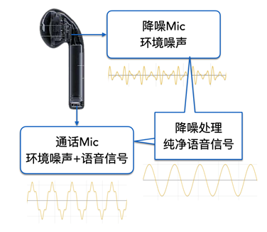 蓝牙5.3，通话降噪，24h续航，尽享科技美学