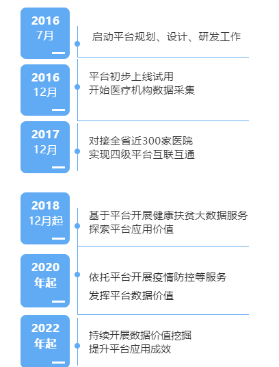 中电万维医疗大数据应用平台 荣获WSIS2022冠军奖