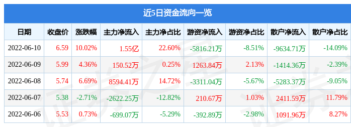 6月10日博瑞传播涨停分析：NFT，教育信息化，直播/短视频概念热股