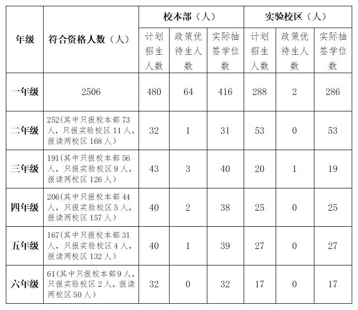 三水西南中心小学新生及转学插班生中签结果(图2)