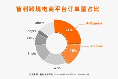 新机会！速卖通在波兰市场占比超亚马逊成第一