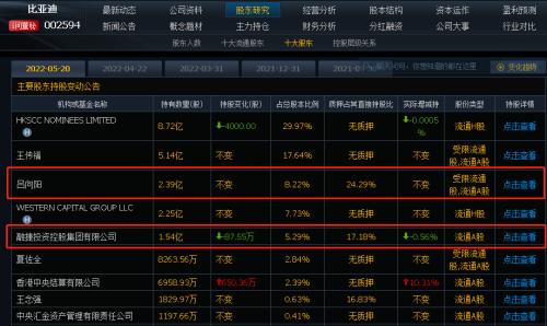 250万换来1000亿！神秘大佬投资比亚迪血赚4万倍！巴菲特搭档惊叹：王传福=爱迪生+韦尔奇