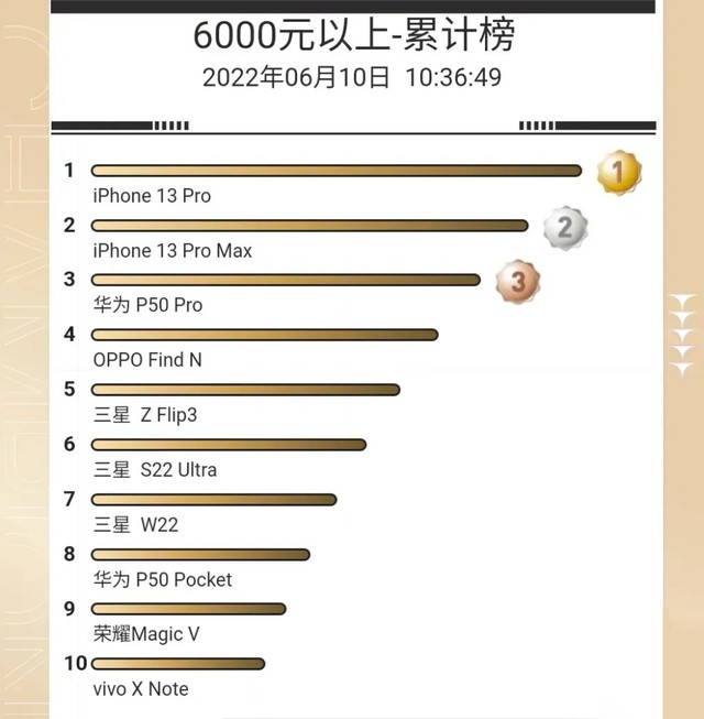 华为P50 Pro进入前三名 京东6000元手机榜单折叠屏占据半壁江山