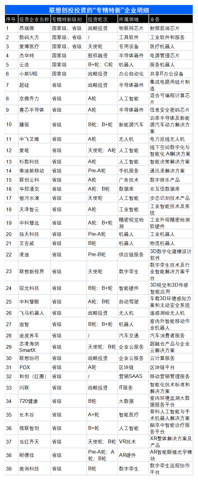 命中率超20%！联想华为小米为什么总能投出“专精特新”公司