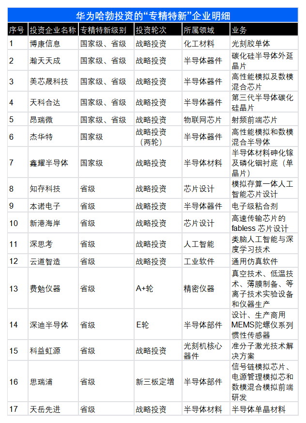 命中率超20%！联想华为小米为什么总能投出“专精特新”公司