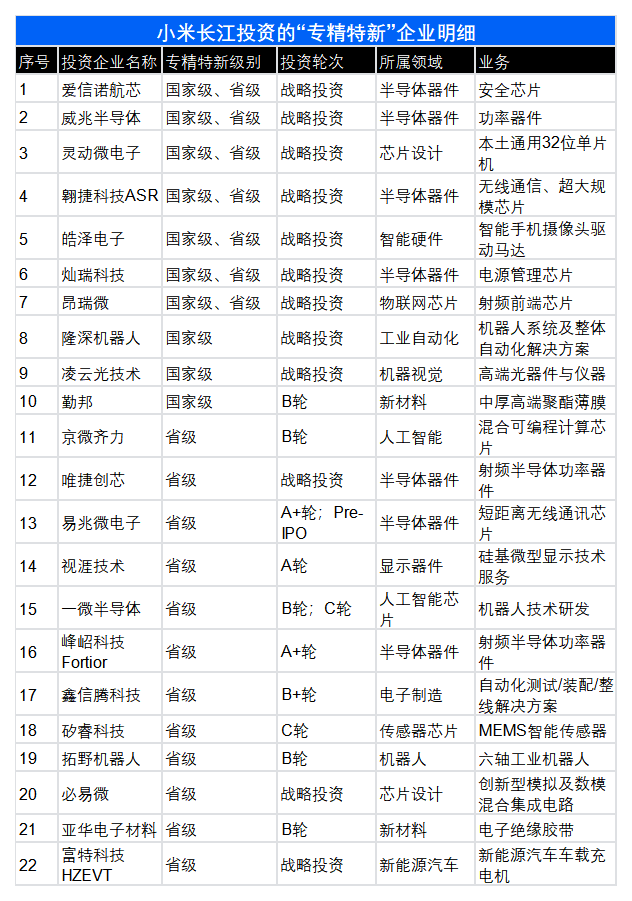 命中率超20%！联想华为小米为什么总能投出“专精特新”公司