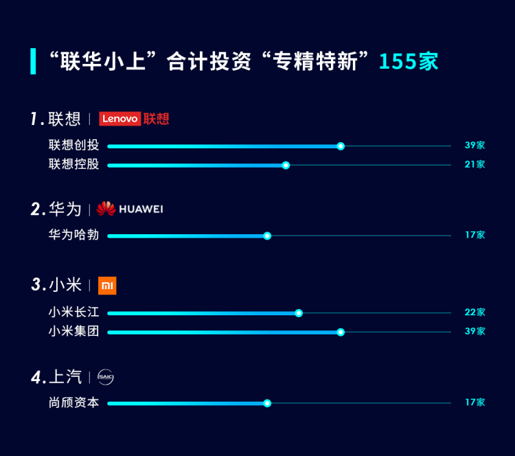 命中率超20%！联想华为小米为什么总能投出“专精特新”公司