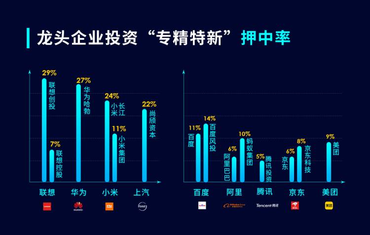 命中率超20%！联想华为小米为什么总能投出“专精特新”公司