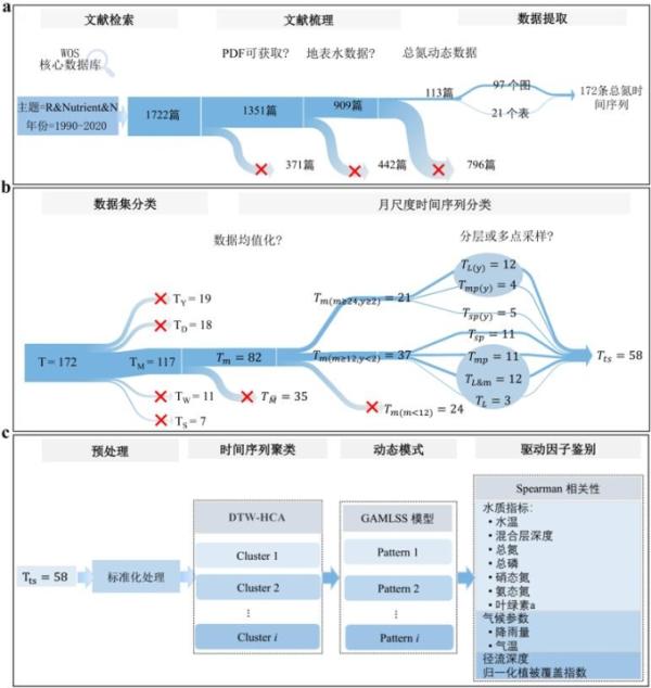城市环境所等构建水环境动态数据挖掘框架