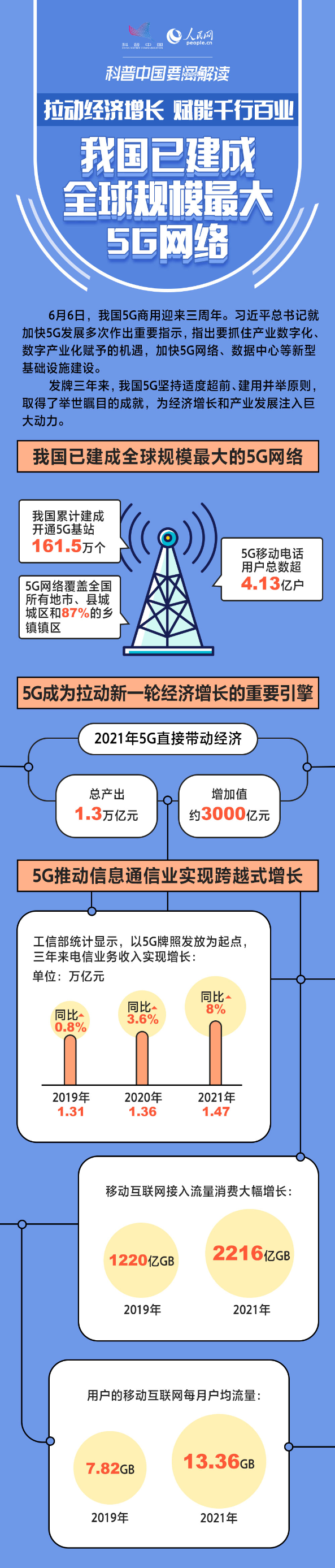 我国已建成全球规模最大5G网络