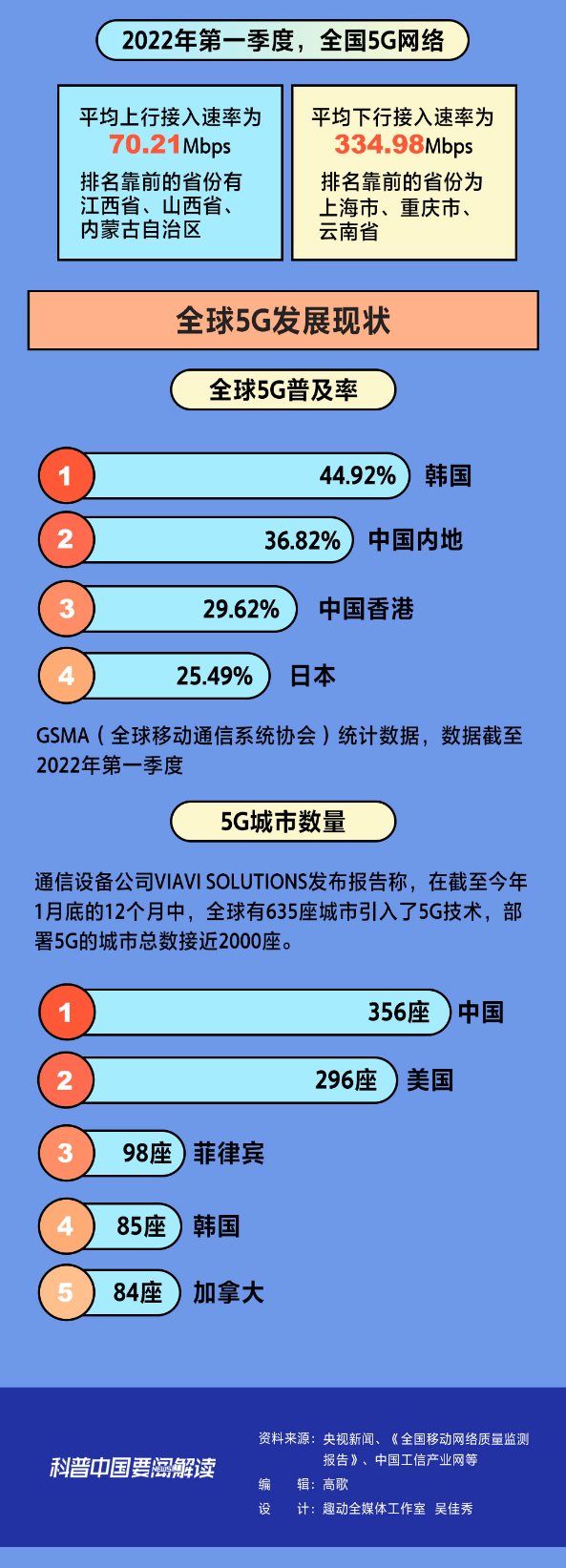 我国已建成全球规模最大5G网络