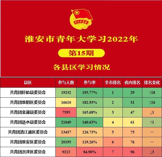 新一期青年大学习来啦！（附上期排名及“学习标兵”风采展示）