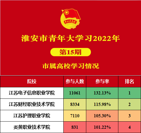 新一期青年大学习来啦！（附上期排名及“学习标兵”风采展示）